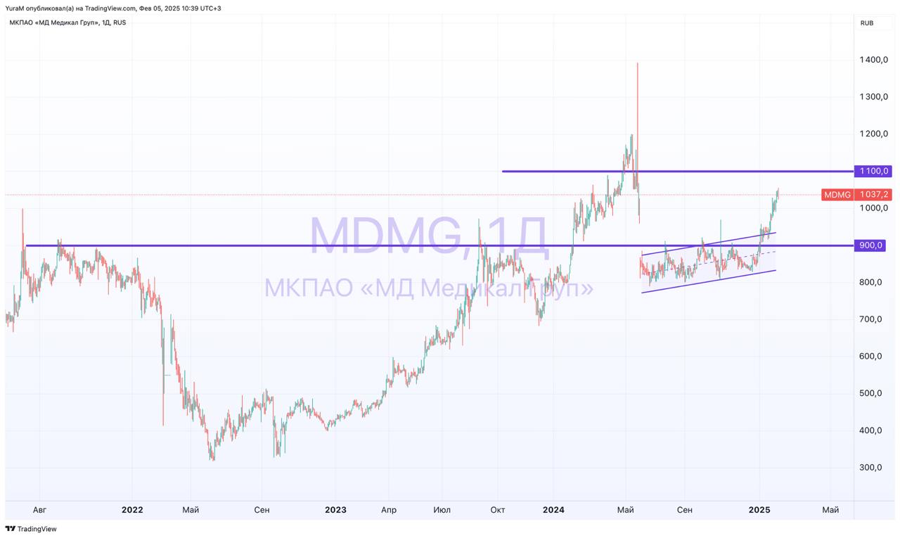 #MDMG МКПАО «МД Медикал Груп», один из лидеров на рынке частных медицинских услуг в России, объявляет операционные и неаудированные финансовые результаты за 4 квартал и 12 месяцев 2024 года.  Общая выручка Группы увеличилась на 19,9% и составила 33 122 млн руб.;  Сопоставимая выручка  LFL  Группы увеличилась на 16,4% год к году;  Денежные средства на балансе Группы на конец 2024 года составили 6 050 млн руб., заемное финансирование Компания не привлекает Отчет    Компания активно расширяет сеть, открывая новые клиники в различных регионах России, что способствует увеличению клиентской базы и доходов. В целом, акции ГК «МД Медикал» выглядят привлекательными для инвесторов, ориентированных на стабильный доход и рост капитала. Но для новых позиций нужно более интересные цены.