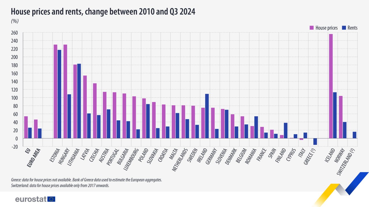 Страны Балтии - лидеры ЕС по росту цен на жилье  За период с 2010 по 2024 год цены на жилье выросли почти по всему ЕС. В Венгрии и Эстонии они выросли более чем в три раза обе +230%  а в Литве  +181% , Латвии  +154% , Чехии  +135% , Австрии  +114% , Португалии  +113% , Болгарии  +110%  и Люксембурге  +103%  - более чем в два раза. Италия была единственной страной, где цены на жилье снизились за этот период  -4% . ​​  За тот же период арендная плата выросла в 26 странах ЕС, причем самый высокий рост был зарегистрирован в Эстонии  +216% , Литве  +183% , Ирландии  +109%  и Венгрии  +108% . Греция была единственной страной, где цены на аренду снизились  -16% .