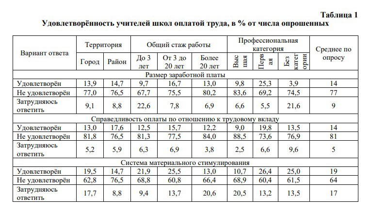 Непраздничный пост в праздничный день. Павел Пряников опубликовал результаты опроса учителей Вологодской области по поводу оплаты труда. Оказалось, что большинство опрошенных учителей общеобразовательных школ Вологодской обл. не удовлетворены ни размером зарплаты  77% , ни справедливостью вознаграждения по сравнению с трудовым вкладом  81% , ни системой материального стимулирования  64% .  «Это означает, что в крупных городах, где есть бОльший выбор труда, чем в малых городах и сельской местности, молодёжь  а это преимущественно женщины  всё меньше будет идти преподавать в школы. И либо всё же придётся поднимать зарплаты учителям до приемлемой величины, либо «забивать» на уровень образования в школах, т.к. за плохую оплату и труд будет плохим», - резюмирует Пряников. Исследование проведено Галиной Леонидовой из Вологодского научного центра РАН  «Сбережение населения России: здоровье, занятость, уровень и качество жизни. VII Римашевские чтения», ИСЭПН РАН, 2024