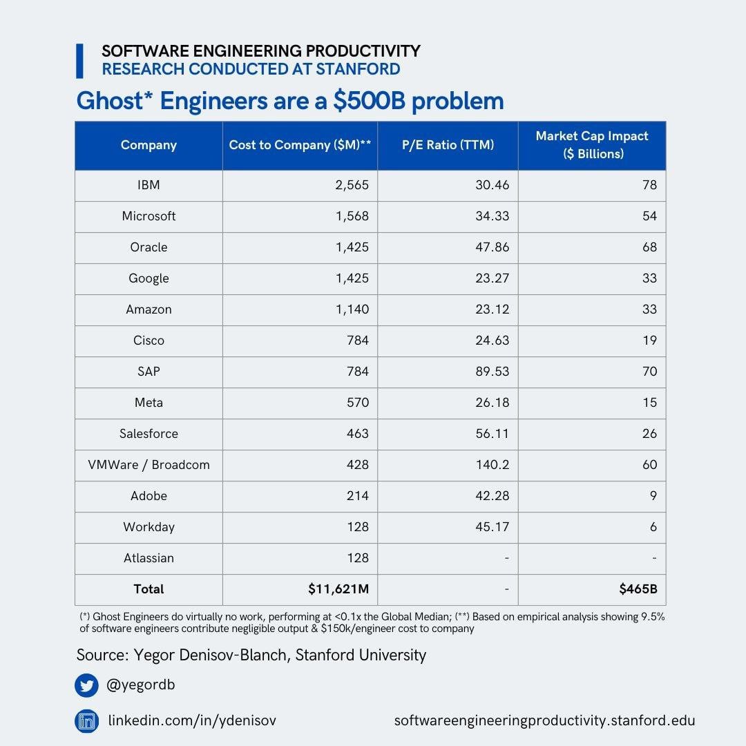 Учёные Стэнфорда обнаружили, что часть IT-специалистов делают в компаниях примерно ничего:  в каждой студии обязательно будет 9,5% "призрачных разработчиков", пишущих не более 1-2 строчек кода в месяц.  Удалёнщики в 2 раза чаще становятся "призраками".   В итоге компании теряют около $90 млрд в год из-за таких вот "призрачных разработчиков".