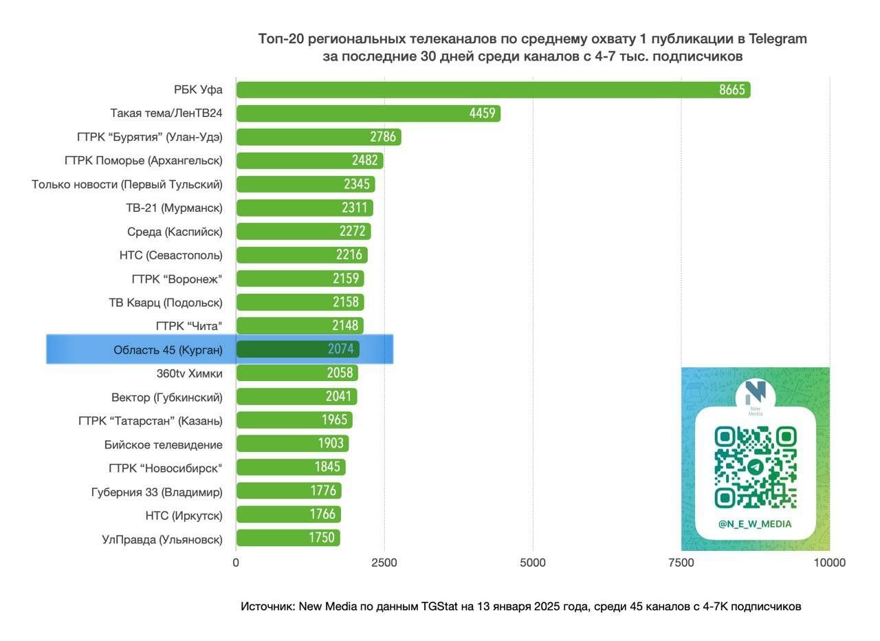 Телеграм-канал   стабильно держит лидирующие позиции в федеральном ТОПе!  New Media дали список региональных телеканалов, чьи телеграм каналы стали лучшими   за декабрь!    в двадцатке лучших по двум показателям:  вовлечённости телеграм-канала и по среднему охвату 1 публикации!  Каждый день наша команда старается для вас!     Принимаем поздравления в виде эмодзи ниже и будем рады, если продолжите делиться нашими постами с друзьями!