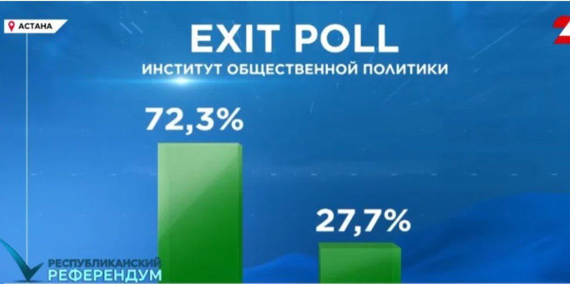 Данные exit poll показали около 70% голосов "за", что  было вполне ожидаемо.  По данным Института комплексных социальных исследований Астана, за строительство АЭС проголосовали 69,8% граждан, против — 30,2%. Социологическая погрешность составляет 1,5%.  Институт общественной политики партии Amanat привёл похожие цифры: 72,3% участников опроса высказались за проект АЭС, а 27,7% — против.  Экзитпол Института Евразийской интеграции показал результат в 71,8% голосов "за" и 28,2% "против".  Хотя это предварительные данные, окончательные итоги огласит ЦИК.