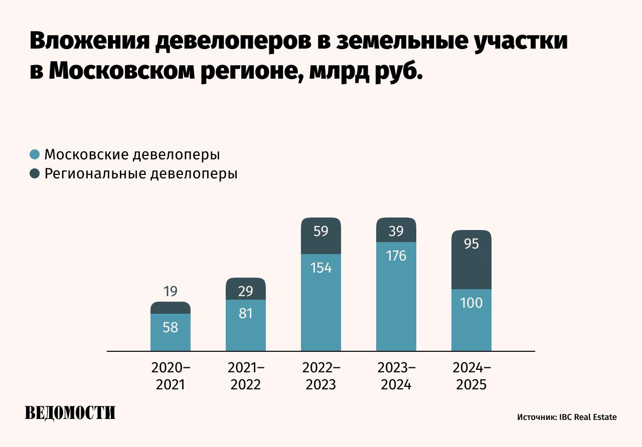 Инвестиции региональных девелоперов в московскую землю увеличились в 2,5 раза С июля 2024 года по июнь 2025 года они потратили на приобретение московских площадок под строительство жилья 95 млрд рублей, говорится в исследовании консалтинговой компании IBC Real Estate. Всего за год участки под строительство жилой недвижимости в Москве приобрели 13 региональных застройщиков. На их долю пришлось 46,7% всех инвестиций. Годом ранее их доля составляла всего 17%, а в 2020–2023 гг. она не превышала 27%. Стремление региональных девелоперов выйти на столичный рынок объясняется потенциально более высокой маржей в Москве. Новостройки здесь значительно дороже, чем в регионах, а платежеспособный спрос – выше, отмечают эксперты. Подпишитесь на «Ведомости»