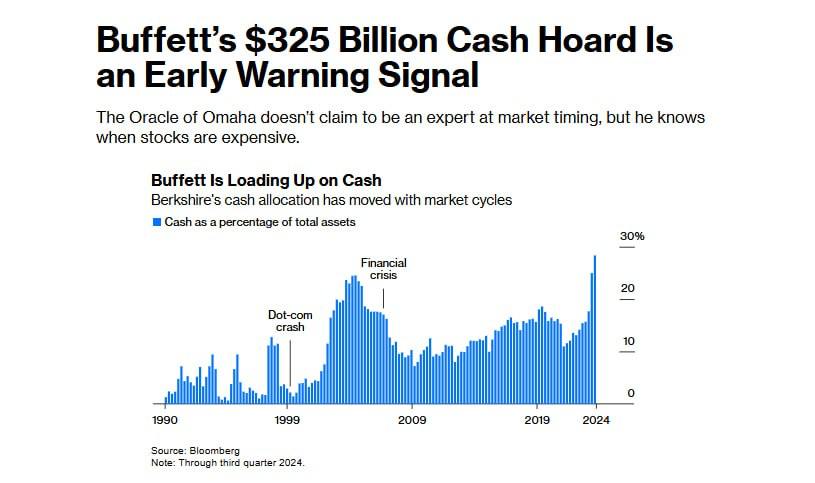 Уоррен Баффет готовится к обвалу рынка  Кэш или свободные деньги всегда на максимуме перед кризисом у знающих инсайдеров, а учитывая объем портфеля Berkshire, они точно инсайдеры на рынке акций.  Перед кризисом 2000 года - обвал доткомов, и финансовым кризисом 2008, связанным с ипотечным пузырем, Баффет также рекордно наращивал долю кэша. Сейчас она даже выше предыдущих периодов.  Баффет продает акции Apple, Bank of America и другие бумаги, узнаем в следующем отчете.   Не удивительно, рынок стоит дорого, следующий обвал могут назвать "бум ИИ и кризис ликвидности", а Sp500 на мой взгляд может упасть аж на 40%  Как обычно, Баффет может ошибаться, как и любой другой аналитик, но уж лучше быть на одном корабле с капитаном, чем пытаться поймать течение в шлюпке.