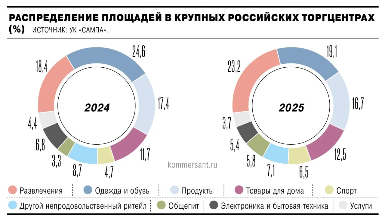 По данным компании Focus Technologies на которые ссылается Коммерсантъ в период с января по апрель посещаемость развлекательных и досуговых зон в торговых центрах увеличилась на 3 по сравнению с аналогичным периодом прошлого года Эксперты подтверждают эту положительную динамику Павел Люлин из Ассоциации торговой недвижимости и ритейла характеризует рост как заметный а Олег Войцеховский управляющий директор Российского совета торговых центров РСТЦ отмечает устойчивое увеличение трафика Такая тенденция пришла на смену спаду согласно информации Focus Technologies в 2025 году посещаемость подобных объектов напротив сократилась на 5 в годовом выражении Сергей Нюхалов генеральный директор УК Аструм Недвижимость которая управляет коммерческими объектами ГК Гранель обращает внимание на то что посетители с детьми в торговых центрах с развитой досуговой инфраструктурой теперь задерживаются в среднем на 30 40 дольше чем в аналогичных местах без таких опций По мнению эксперта это отражает растущий спрос на яркие впечатления В принципе люди всё чаще выбирают торговые центры как экономичный способ организовать семейный досуг Борис Пищик генеральный директор АО ХК Остров Мечты считает что популярность развлекательных центров в мегаполисах растёт ещё и благодаря развитию внутреннего туризма Путешественники нередко планируют посещение таких площадок как часть семейного отдыха люди готовы отправляться в другие города ради фестивалей шоу и разнообразных развлечений подчёркивает эксперт PRORETAILCOMMUNITY
