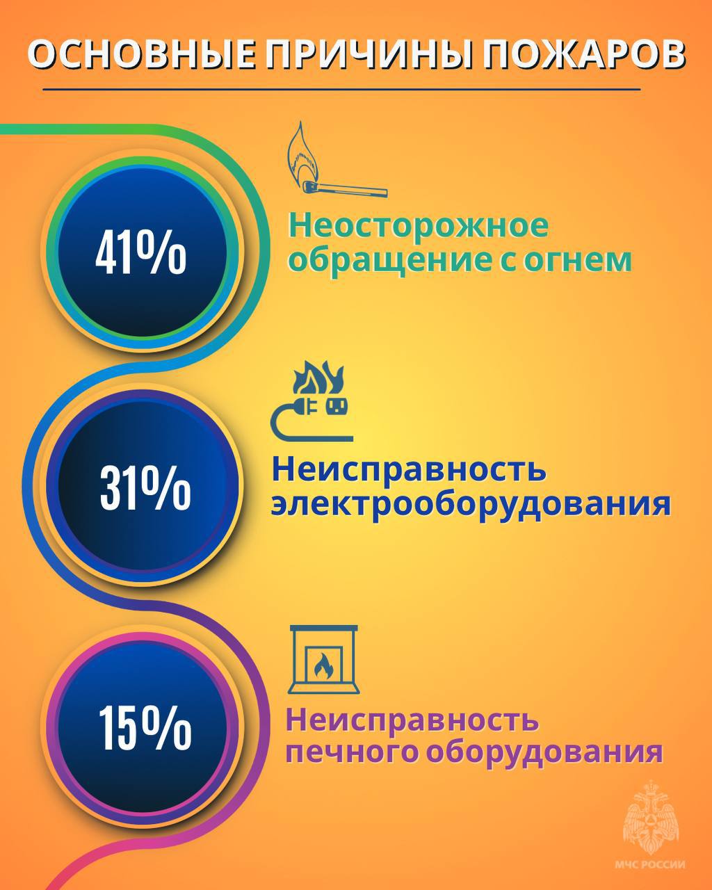 От трагедии до статистики   С 1 января по 1 марта в стране произошло 32 877 пожаров.  Почти половина пожаров возникает из-за невнимательности: непотушенные костры, оставленные свечи, брошенные окурки. Треть случаев связана с неисправной проводкой, перегрузкой сети или использованием неисправных приборов.    У тебя все еще нет пожарного извещателя   Не рискуй жизнью, обезопась себя и родных.