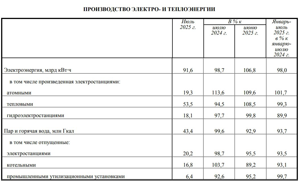 По данным Росстата за 7 месяцев 2025 года выработка электроэнергии станциями РФ сократилась на 2 к АППГ