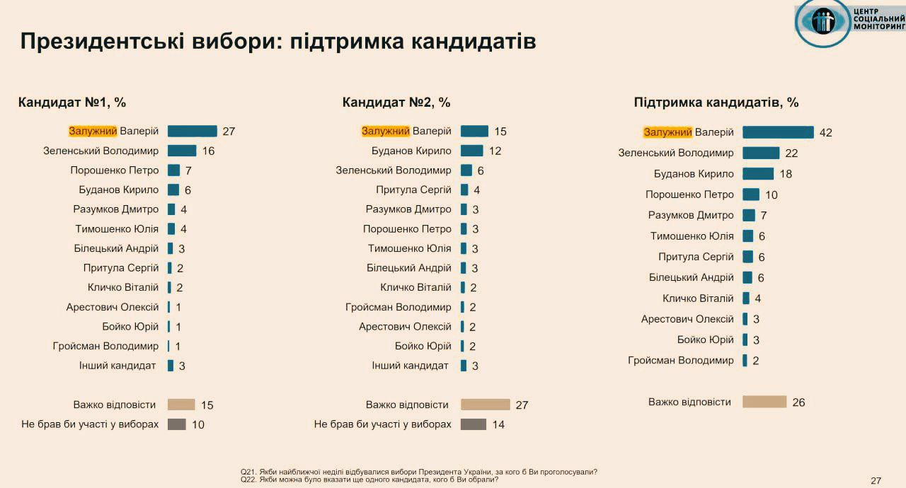 Украинцев начинают готовить к тому, что Залужный может стать их новым президентом?  Залужный стал бы победителем на президентских выборах, независимо от соперников, — опрос центра «Социальный мониторинг».  42% опрошенных заявили, что проголосовали бы за экс-главкома, если бы выборы состоялись в ближайшее время. При этом Зеленского поддержали бы 22%, Буданова — 18%, а Порошенко — 10%.