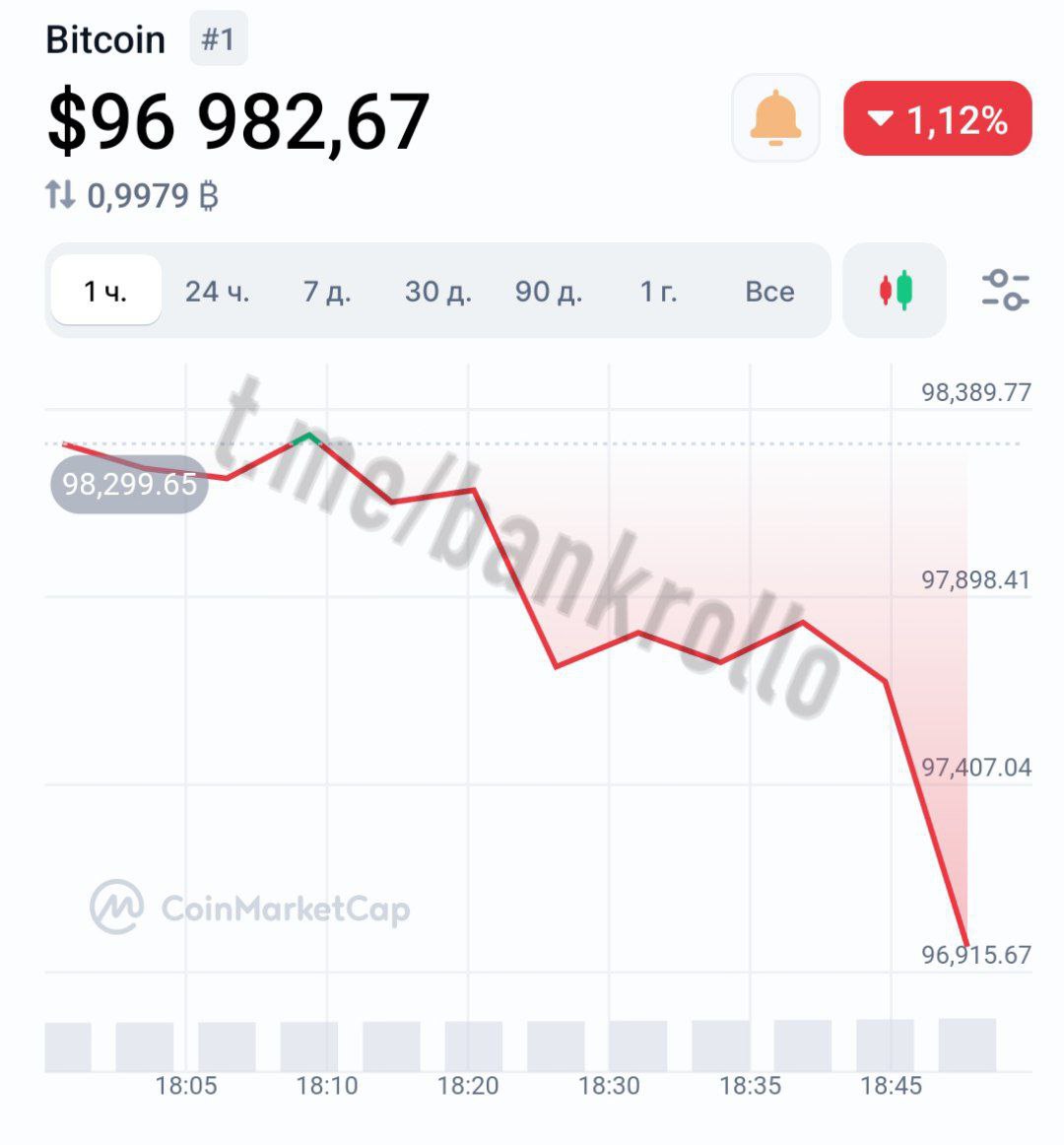 Биткоин стремительно падает ниже $97 000.    Последние новости и анализ финансовых рынков от экспертов —