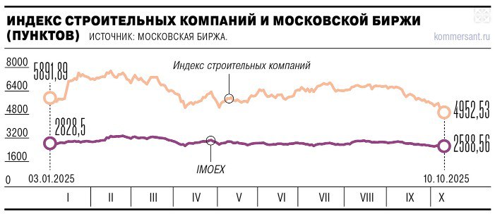 Индекс девелоперов на Мосбирже рухнул на 26 1 с начала осени Из за падения акций крупных застроев ПИК 30 Самолет 21 ЛСР 13 Снижение индекса девелоперов в два раза выше среднерыночной динамики Аналитики объясняют это тем что сектор очень чувствителен к изменениям в экономике решениям ЦБ по ключу и падению спроса на жилье   Движение ру
