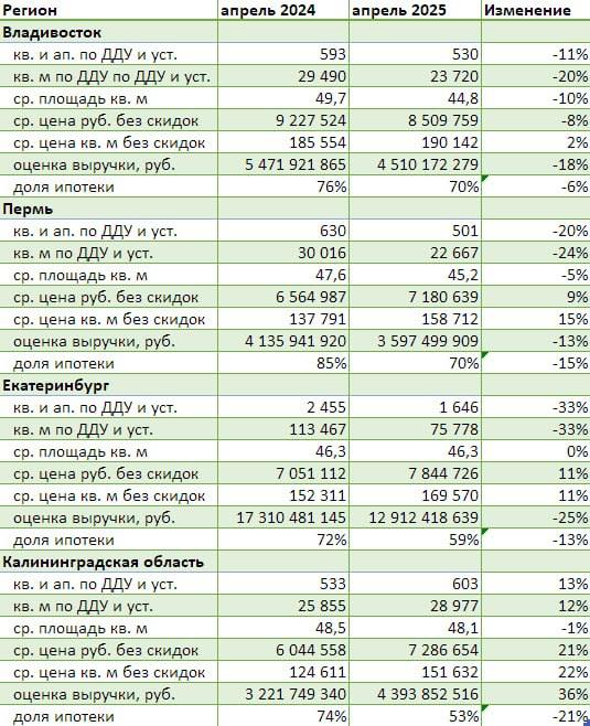 Продажи квартир и апартаментов по ДДУ в Екатеринбурге упали в апреле 2025 года на 33% год к году Оценка выручки в городе оказалась ниже на 25% при падении доли ипотеки на 13%, по оценке Dataflat.ru. В Перми падение продаж в лотах составило в годовом отношении 20% на фоне уменьшения доли ипотеки на 15% с 85% до 70% . Оценка выручки оказалась ниже на 13%. Во Владивостоке продажи на первичном рынке в лотах сократились в годовом сопоставлении на 11%, а доля ипотеки – на 6%. Между тем, в Калининградской области отмечается рост продаж на «первичке» на 13% в лотах год к году, а оценки выручки – на 36%. ЕРЗ.РФ НОВОСТИ 