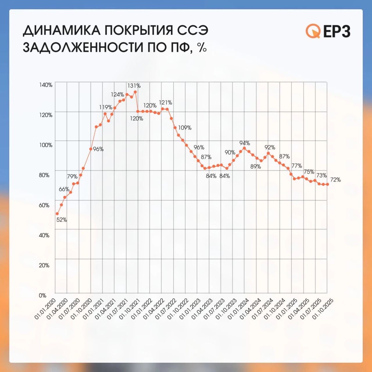 В России резко выросли риски для застройщиков не расплатиться по кредитам в октябре покрытие проектного финансирования средствами на счетах эскроу в среднем составило 72 Это на 15 меньше чем годом ранее nedvizhna