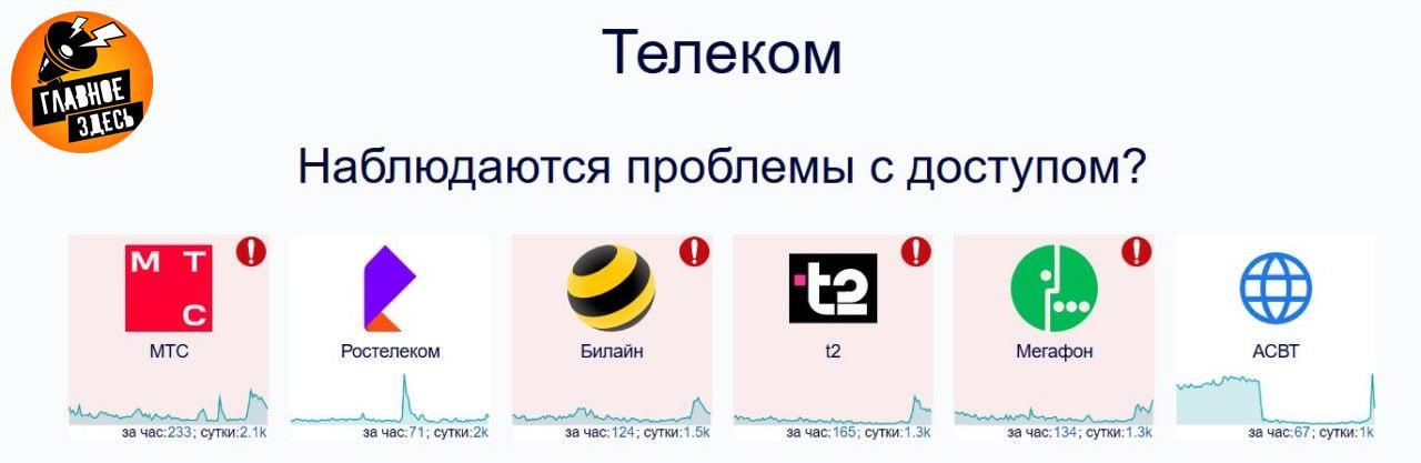 Сбой в работе мобильных операторов зафиксирован в России На проблемы с интернетом и связью жалуются пользователи T2, Билайна, МТС и Мегафона. Также известно, что среди людей, отметивших проблемы с мобильными операторами, много жителей Ростовской области. О причинах сбоя пока не сообщалось. Главное — здесь. Подписывайтесь!