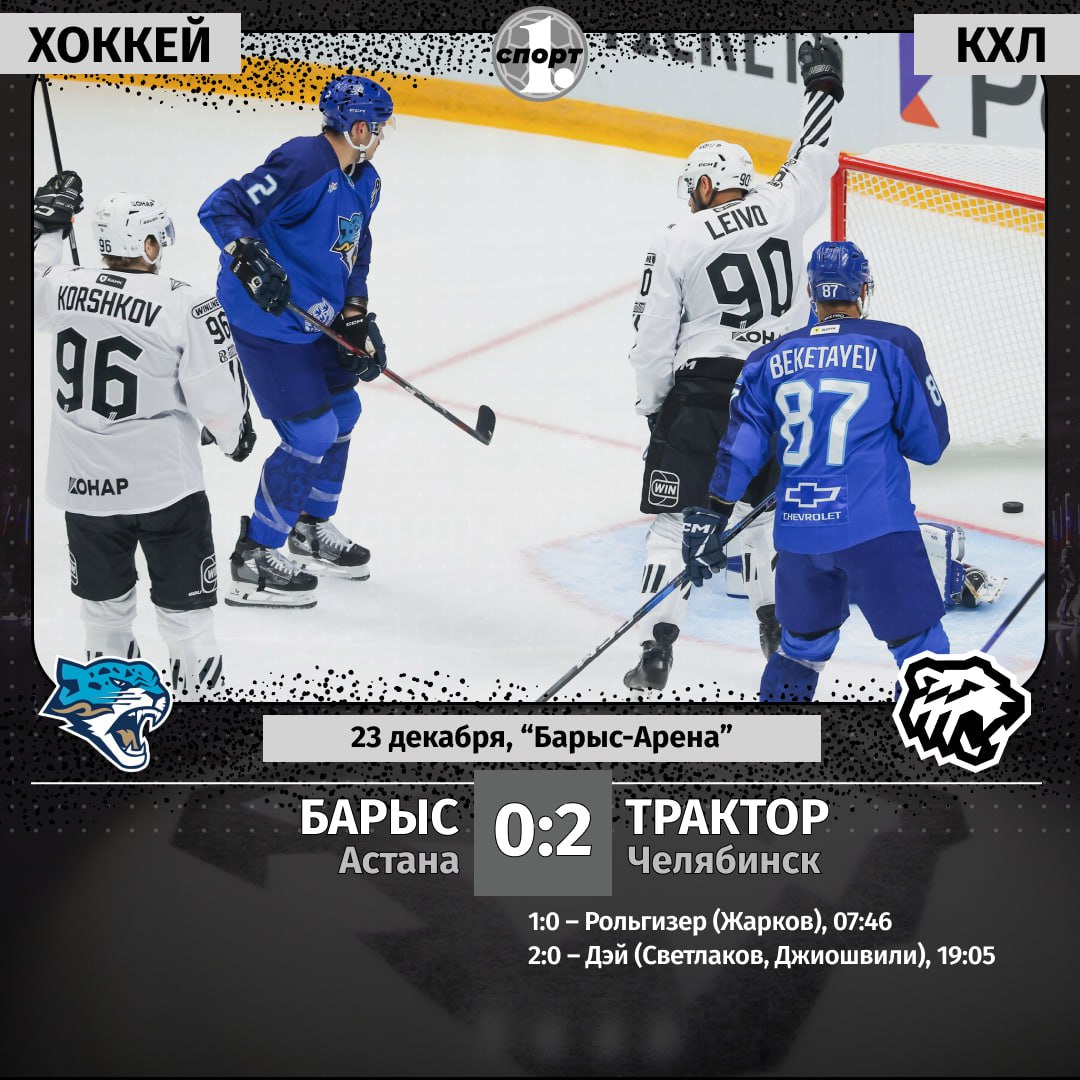 Хоккеисты челябинского Трактора прервали серию из пяти поражений подряд в чемпионате КХЛ выиграв в гостевом поединке у астанинского Барыса со счетом 2 0 Героем матча стал голкипер черно белых Сергей Мыльников сыгравший на ноль набрал результативный балл новобранец Трактора Максим Джиошвили а победная шайба на счету Михаила Горюнова Рольгизера Послезавтра 25 декабря хоккеисты Трактора продолжат гостевую серию матчей с тольяттинской Ладой А мы уже готовы рассказать о том как Трактор в Астане Барысу насолил odinoblsport