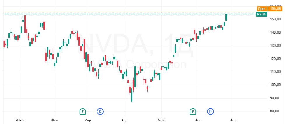 Акции NVIDIA продемонстрировали впечатляющий рост на торгах 25 июня, достигнув рекордной отметки в $154,45 за акцию. Это позволило компании вновь стать самой ценной в мире. В конце торгового дня цена акций составила $154,31, что отражает рост на 4,3% по сравнению с предыдущим днем. В утренних торгах 26 июня котировки продолжили расти, достигнув $156,14, что эквивалентно росту на 1,19%. Рыночная стоимость NVIDIA достигла $3,76 трлн, превзойдя Microsoft, которая оценивалась в $3,66 трлн. Это второй случай в июне, когда акции NVIDIA устанавливают новый рекорд. С апреля бумаги показали прирост более чем на 77%, а с начала года — около 15%. Аналитики Barclays пересмотрели целевую цену акций до $200, предполагая их рыночную стоимость в $4,9 трлн. Данные: TradingView