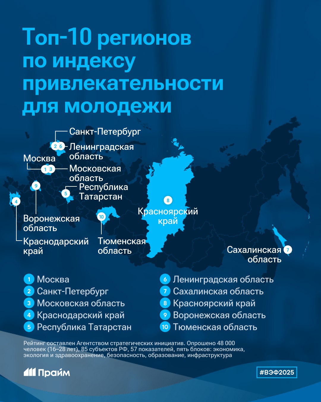 Москва Красноярск Сахалин вошли в топ 10 регионов по индексу привлекательности для молодежи Об этом рассказал директор направления Молодые профессионалы АСИ Александр Вайно на ВЭФ При этом по данным исследования Дальний Восток один из самых привлекательных регионов России с точки зрения экономики за счет вахтового метода добавил он Подробнее в нашей инфографике Подписывайтесь на ПРАЙМ