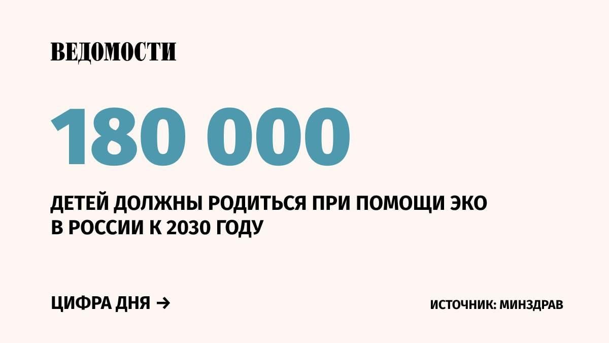 Ежегодно с помощью технологий экстракорпорального оплодотворения  ЭКО  в стране появляются на свет 30 тыс. детей.   Такие данные привел первый заместитель министра здравоохранения Виктор Фисенко.  К 2030 году при помощи ЭКО в России может родиться 180 000 детей.    Подпишитесь на «Ведомости»