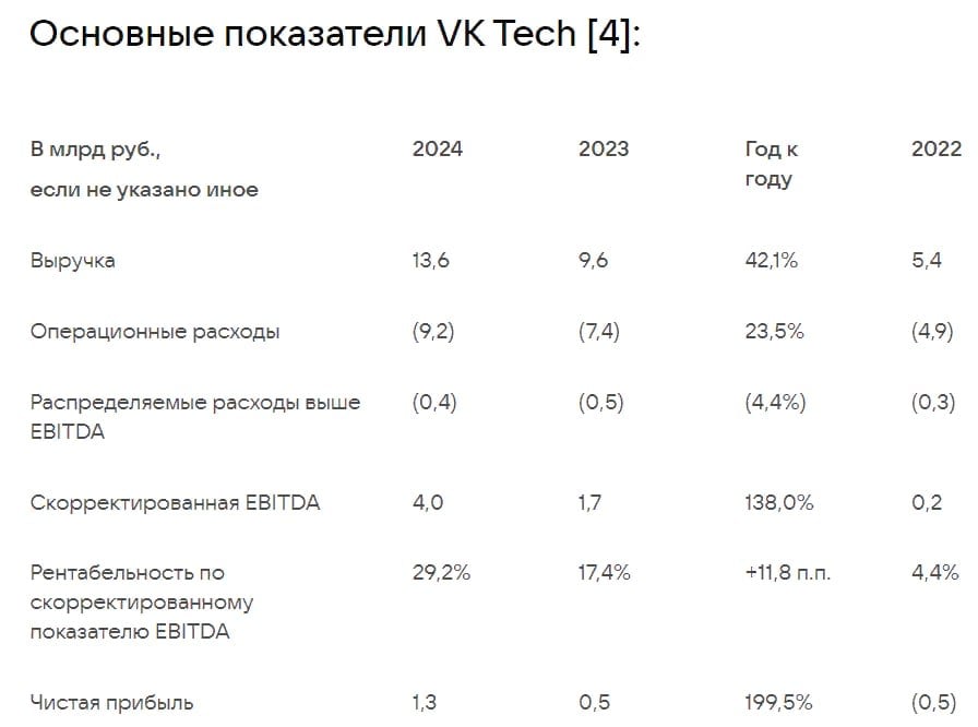 Выручка VK Tech за 2024г выросла на 42,1% до 13,6 млрд руб — компания  Читать далее      #VKCO