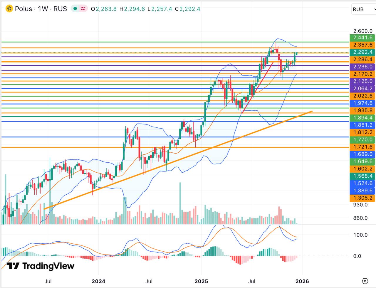 Акции Полюса готовы к обновлению исторических максимумов Котировки компании росли на фоне приближения цен на золото к историческому пику в 4398 долларов за унцию До 22 декабря акции торгуются с дивидендами за третий квартал в размере 36 рублей на бумагу что даёт текущую доходность 1 6 Ожидается что финальный дивиденд за четвёртый квартал 2025 года может составить 45 50 рублей благодаря более высоким ценам реализации золота а переход на квартальные выплаты оценивается позитивно Ранее компания сообщила о резком росте чистой прибыли по РСБУ за девять месяцев С технической точки зрения после обновления исторического максимума в 2439 рубля в конце сентября акции пережили коррекцию но с конца октября возобновили рост Индикаторы такие как MACD на дневных и недельных графиках демонстрируют позитивные сигналы Котировки стабилизировались выше уровня 2710 рублей что позволяет ожидать возвращения к пиковым значениям и дальнейшего роста при поддержке фундаментальных факторов В случае падения ниже 2710 рублей усиливаются риски коррекции с важными уровнями поддержки в районе 2065 и 1950 рублей Фундаментальная рекомендация по бумагам Держать с целевой ценой 2172 рубля При этом если в 2026 году продолжится рост цен на золото и ослабление рубля стоимость акций Полюса может увеличиться Жми если полезно
