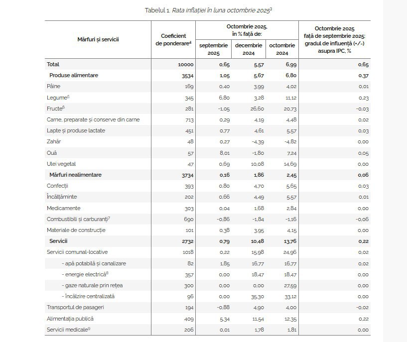 Годовая инфляция в Молдове достигла 7 что подорожало больше всего По данным Нацбюро статистики больше всего на уровень инфляции повлиял рост тарифов на коммунальные услуги 13 8 и продукты питания питания 6 8 Среди продуктов питания наиболее подорожали куриные яйца 8 овощи 6 8 молоко и молочные продукты 0 8 а также растительное масло 0 7 При этом свежие фрукты подешевели примерно на 1 1 В категории непродовольственных товаров цены выросли цен на уголь 2 6 одежду 0 8 обувь 0 7 и стройматериалы 0 4 В секторе услуг повышение больше всего коснулось сферы общепита 5 3 а также водоснабжения и канализации 1 9 На ускорение инфляции влияют внутренние факторы роста затрат на услуги коммунальные и продовольственные товары несмотря на относительную стабильность цен на энергоресурсы и топливо сообщают аналитики
