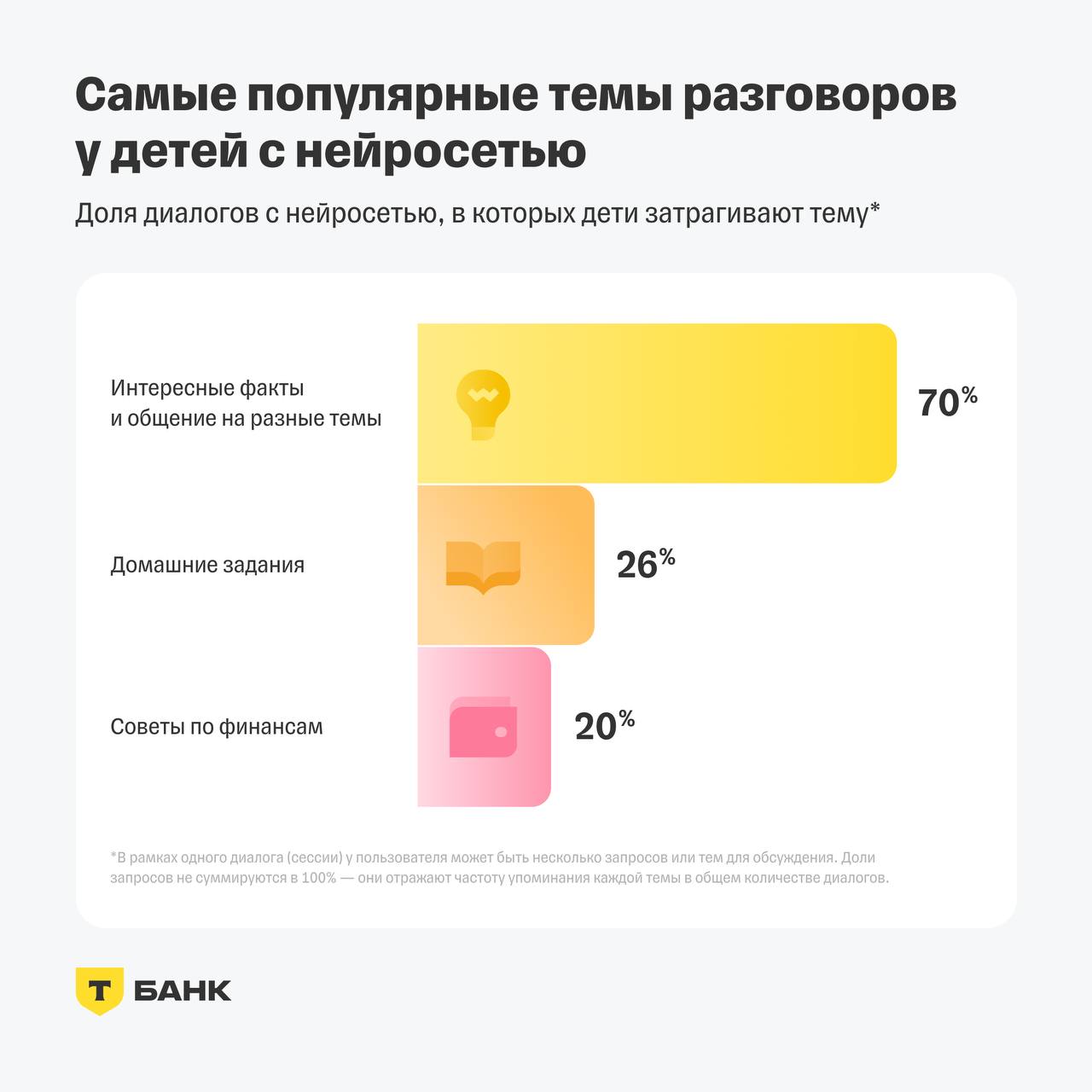 Что чаще всего дети спрашивают у искусственного интеллекта?  Аналитический проект T-Data проанализировал более миллиона обращений юных пользователей Т-Банка к Джуниор-ассистенту — виртуальному помощнику на базе технологий искусственного интеллекта  ИИ  для детей. Результаты исследования показали, с какими вопросами дети чаще всего обращаются к нейросети.     Самые популярные темы в чате детей с ИИ — это желание пообщаться и узнать что-то интересное  в 70% диалогов . На втором месте — просьбы помочь с домашним заданием  26% , а на третьем — советы по финансам  20% .    В большинстве случаев из вопросов про финансы дети интересуются у ИИ, как накопить первые деньги — в 56% диалогов;    Чаще всего дети обращаются к Джуниор-ассистенту за помощью с домашним заданием по математике: в 52% диалогов они просят решить задачи или объяснить темы по математике,  39% — по другим предметам  физика, химия, биология , 6% — по русскому языку и по 2% — литература и английский язык;    Одной из популярных тем у детей для общения с Джуниор-ассистентом — просьбы рассказать интересные факты: о динозаврах, космосе, искусстве, технологиях и на другие темы. Она присутствует в 38% всех диалогов;     Реже всего дети общаются с искусственным интеллектом по таким темам, как «книги» и «фильмы» — в 5% диалогов.