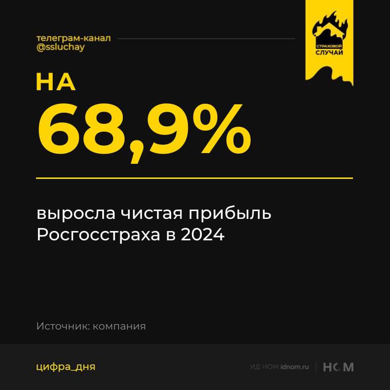 Совокупная прибыль Росгосстраха за 2024 достигла показателя в 8,3 млрд.   Темп роста прибыли и ее абсолютный объем показывают, что компания соблюдает интересы всех заинтересованных сторон, участвующих в ее развитии. Это и акционеры, с которыми мы вместе работаем над финансовой эффективностью и увеличением отдачи на капитал, а также более семь миллионов активных клиентов, которым мы стремимся в каждом страховом и сервисном продукте давать ценность, – отмечает гендиректор Росгосстраха Максим Шепелев.  Сборы по ОСБУ выросли на 12,2% – до 93 млрд. Больше всего компании принесло страхование имущества физлиц, моторные виды страхования, ДМС и страхование от несчастных случаев. Выплаты за прошлый год подросли на 25,6%, до 40,4 млрд рублей.   Активы страховщика на конец года достигли показателя в 158,9 млрд, что на 6,1% выше итога 2023.