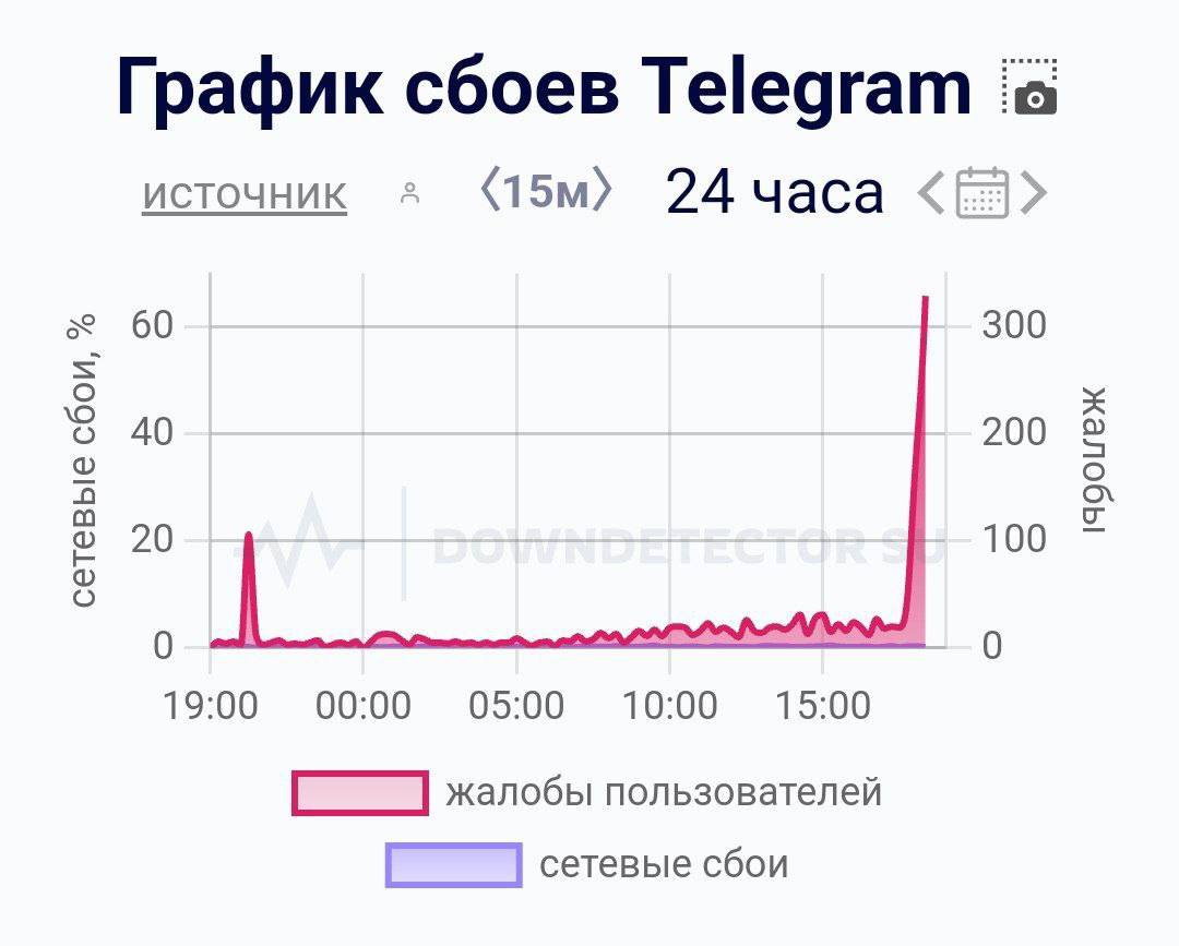 Масштабный сбой наблюдается в Телеграм — у пользователей не грузятся сообщения