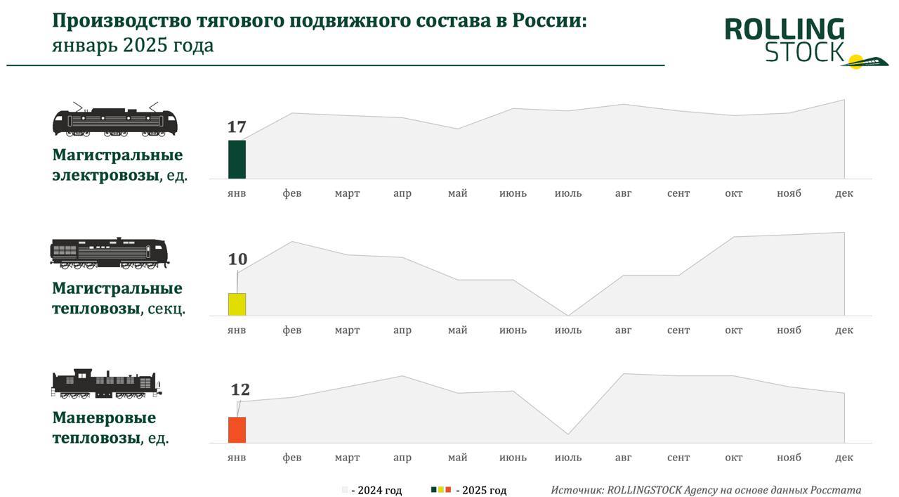 Справочно: Производство подвижного состава в России в январе-2025  2025 год начался со снижения в ряде сегментов – по тепловозам, трамваям, грузовым вагонам, пассажирской ж/д технике. К сожалению, пока в этом году ожидается больше негативных факторов влияния на рынок железнодорожного машиностроения, чем позитивных.  Детально о производстве:    17 магистральных электровозов  +6,3% к январю 2024    10 секций магистральных тепловозов  в 1,9 раза ниже января 2024    12 маневровых тепловозов  в 1,6 раза ниже января 2024    18 трамваев  в 1,5 раза ниже января 2024    24 вагона метро  +20,0% к январю 2024    5,1 тыс. грузовых вагонов  +18,2% к январю 2024 , в частности 2028 полувагонов  в 1,7 раза выше января 2024 , 1174 цистерн  в 1,7 раза выше января 2024 , 837 хопперов  -28,7%  и 791 платформа  -3,7% . Ранее в декабре были выпущены 6,4 тыс. грузовых вагонов.  Подготовлено ROLLINGSTOCK Agency на основе данных Росстата