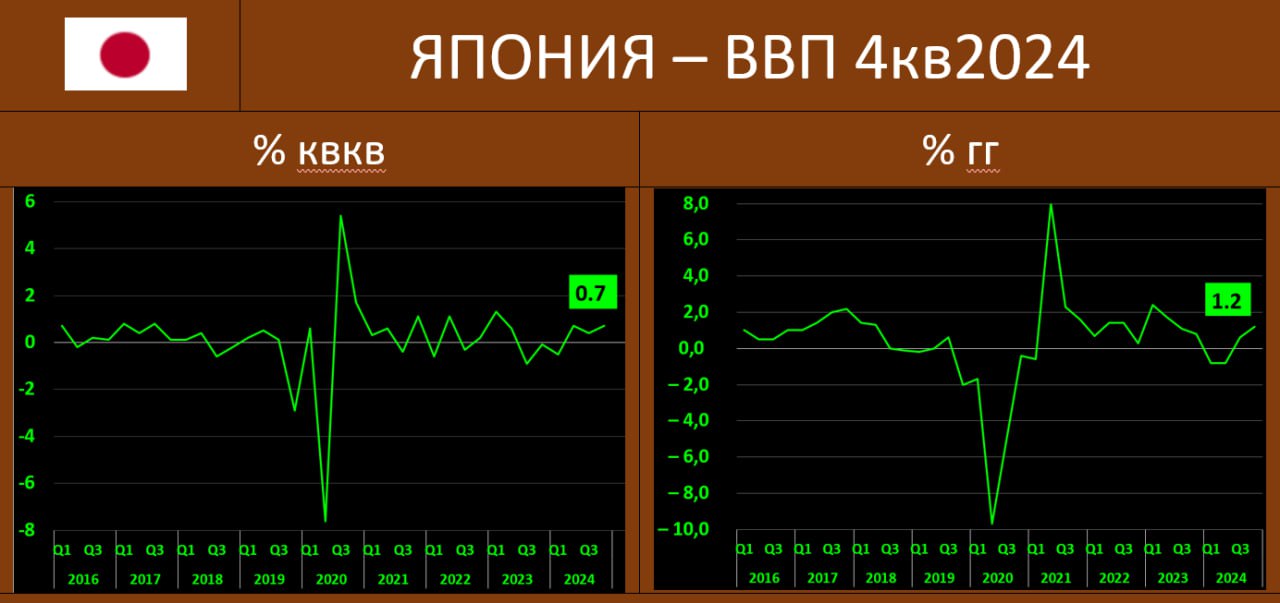ВВП ЯПОНИИ в 4кв24: ПОКАЗАТЕЛИ СУЩЕСТВЕННО ПРЕВЫСИЛИ ПРОГНОЗ, В ОСНОВНОМ – ЗА СЧЕТ ЭКСПОРТА  Согласно оценке Cabinet Office, экономика Японии в 4кв24 выросла на 0.7% по отношению к предыдущему кварталу со снятой сезонностью. С учетом уточненных показателей за 3кв24  0.4%  и 2кв24  0.7% , уже третий квартал подряд выходят положительные цифры. Прогноз был заметно скромнее: 0.3% квкв.  Годовой рост ВВП составил 1.2% гг vs 0.6% гг кварталом ранее.  Аннуализированные темпы выросли до 2.8% гг vs 1.7% гг в 3кв24, ждали всего 1.0%.   По вкладу разбивка компонент следующая: сократилось потребление домохозяйств  0.1 пп vs 0.4 пп , инвестиции   0.1 пп vs 0.0 пп  и госрасходы  0.1 пп vs 0.1 пп  незначительно выросли. Чистый экспорт  0.4 пп vs -0.1 пп