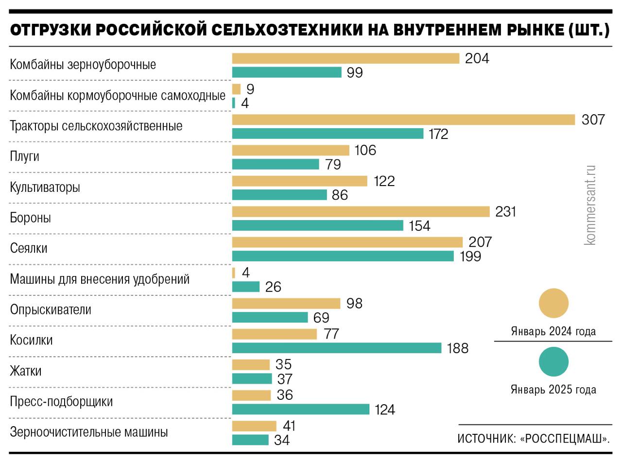 В России рухнули продажи сельхозтехники. В январе импортные поставки упали более чем на 60% из-за запретительного утильсбора, отгрузки российской техники сократились на 32%.   Ситуация отражает положение дел в сельском хозяйстве, прежде всего в растениеводстве. Тревожный индикатор — сокращение продаж посевной и почвообрабатывающей техники накануне посевной. В январе отгрузки плугов упали на 25%, до 79 шт., сеялок — почти на 4%, до 199 шт., культиваторов — почти на 30%, до 86 шт.   Продажи самоходной техники также сократились: зерноуборочных комбайнов — на 51%, до 99 шт., кормоуборочных комбайнов — на 55%, до 4 шт., тракторов — на 44%, до 172 шт. При этом отгрузки машин для внесения удобрений выросли более чем в 6 раз, до 26 шт., косилок — почти в 2,5 раза, до 188 шт., пресс-подборщиков — почти в 3,5 раза, до 124 шт.   В Росспецмаше традиционно предлагают лечить больного путем раздачи денег производителям лекарств. В ассоциации призывают увеличить финансирование программы 1432 с 10 до 20 млрд рублей и жалуются на конкуренцию с китайскими производителями. Из нового — в объединении обратили внимание на то, Минфин Белоруссии субсидирует часть процентной ставки по льготным кредитам на технику, из-за чего субсидия на приобретение белорусской техники может достигать 75% ставки, а российской — не более 50%. Конкуренция за стремительно сжимающийся рынок усиливается.  Драйверов для роста рынка сельхозтехники не просматривается. В феврале продажи могут сократиться на 40–50% в годовом выражении, прогнозируют в ассоциации дилеров сельхозтехники АСХОД.