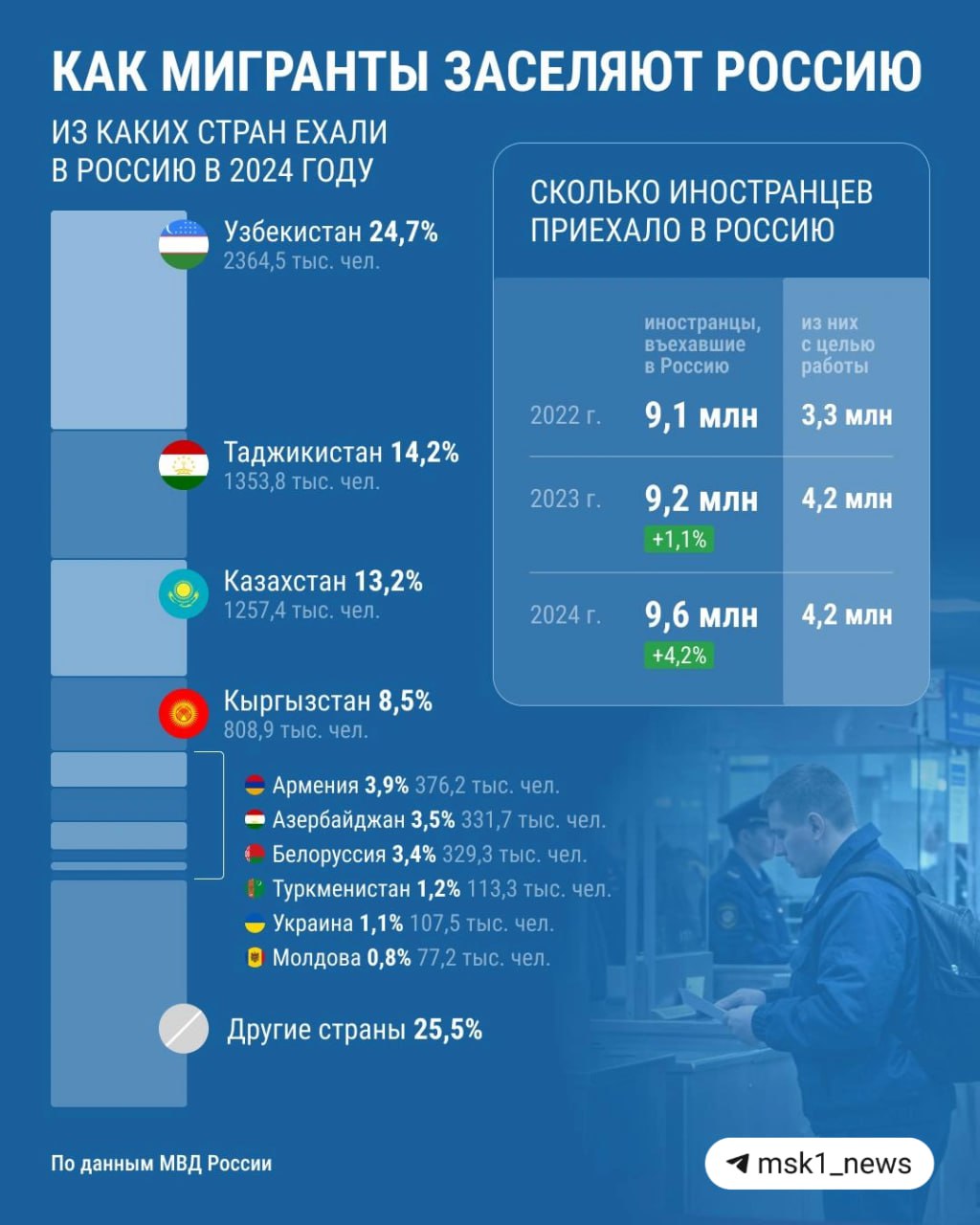 В Москве введут цифровой контроль за мигрантами для тотального контроля Въезжающих будут проверять, чтобы найти в случае преступлений. Для контроля перемещения будут использовать приложение на телефоне. «Оператор, робот с любой периодичностью может запрашивать этого гражданина, чтобы он откликнулся на телефон, показал свое личико и геопозицию. Если он не находится на связи, не отзывается, не работает по этой программе, мы считаем, что нарушает условия миграционного учета», — сказал Сергей Собянин. Кроме того, приехавшим в Москву иностранцам будут выдавать электронные карты мигранта, по которым полицейские смогут проверить их статус. Если он красный, значит, человека ищут. Если желтый — возможны нарушения, а если зеленый — может гулять свободно. Подарить буст