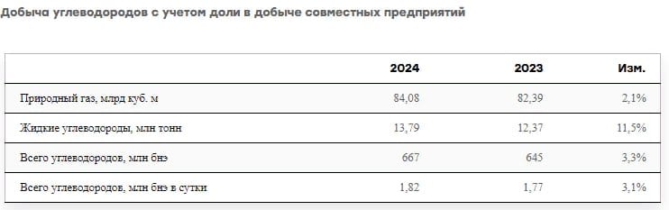 Новатэк - операционные результаты за 2024г:   Объем реализации природного газа снизился на 1,1% г/г до 77,76 млрд кубов,    добыча увеличилась на 2,1% г/г до 84,08 млрд кубов   Читать далее      #NVTK