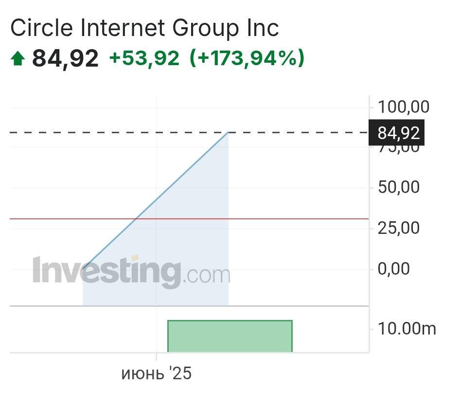 Начались торги акциями CIRCLE — сейчас цена уже $84, хотя на IPO их продавали по $31. Стукач Трейдит на бирже ByBit