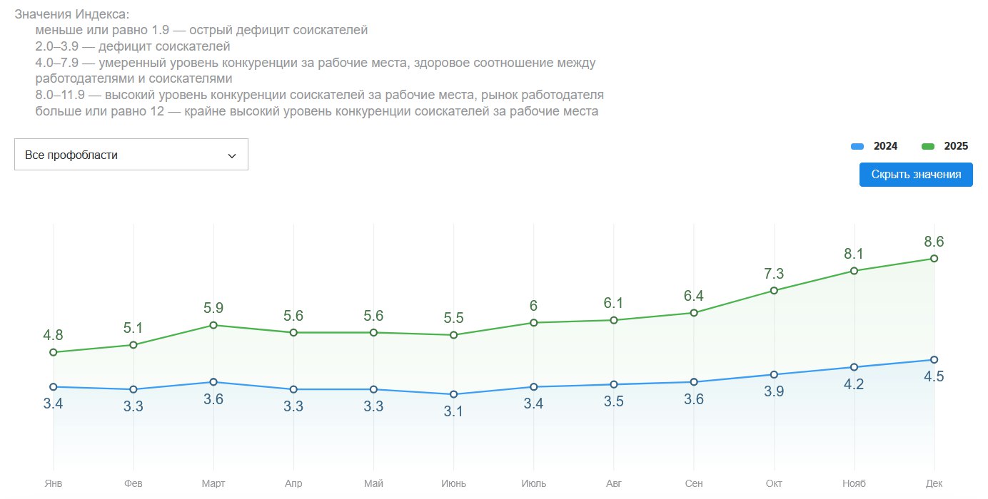 Рабочей силы много Продолжаем наблюдать за рынком труда Индекс hh ru соотношение резюме к вакансиям в декабре снова резко вырос 8 6 против 8 1 в ноябре Напомним что минимум был в июне 2024 3 1 Значение от 2 до 3 9 дефицит соискателей 4 7 9 умеренный уровень конкуренции за рабочие места 8 0 11 9 высокий уровень конкуренции соискателей за рабочие места В Москве уже 10 6 в ноябре 9 8 1 7 млн резюме на 160 тыс вакансий В Питере 10 3 По профобластям дефицит только в розничной торговле Хотя по идее и тут скоро будут изменения учитывая то сколько терминалов самообслуживания в магазинах наставили В ИТ вообще кажется сложно найти работу 20 7 Еще в ноябре разбирали как это все вяжется с данными Росстата по безработице 2 1 NewGosplan   stats hh ru