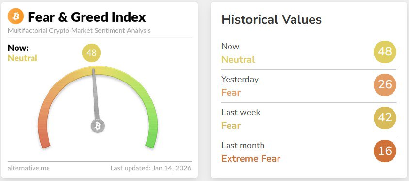 Крипторынок демонстрирует рост За минувшие сутки криптовалюты показали положительную динамику биткоин BTC преодолел уровень 95 000 долларов эфир ETH котируется около 3 300 единиц ключевые альткоины подорожали на 5 10 Индекс страха и жадности зафиксировал пиковый показатель с осени 2025 го 48 пунктов investing investing
