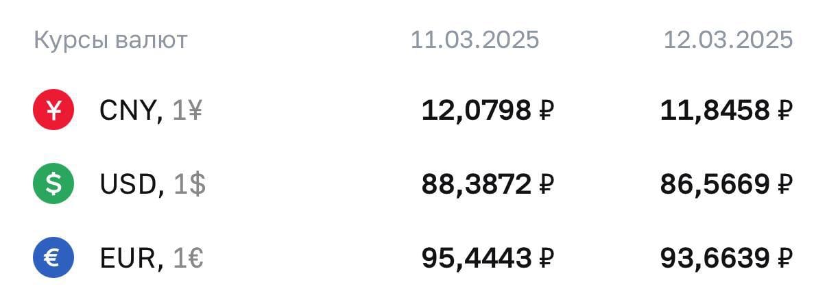 Доллар — ₽86,56  -₽1,82 , евро — ₽93,66  -₽1,78 , юань — ₽11,84  -₽0,23 : ЦБ установил официальные курсы валют на завтра.