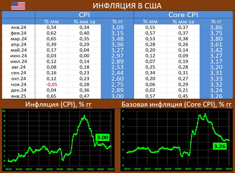 ИНФЛЯЦИЯ В США: ЕСТЬ ПЛАНКА В ТРИ ПРОЦЕНТА, ФЕДРЕЗЕРВ ОЗАДАЧИВАЕТСЯ ВСЕ БОЛЬШЕ  Потребительские цены в США в январе, согласно статистике BLS : месячный CPI с устранением сезонности вырос до 0.47% mm sa vs 0.36% в декабре  ожидалось: 0.3% mm sa . Годовой показатель увеличился до 3.00% гг vs 2.89%  ожидалось: 2.9% гг .  Базовая инфляция  с устранением влияния цен на энергоносители и продовольствие : рост на 0.45% mm sa vs 0.21% месяцем ранее  ждали 0.3% мм . Годовой показатель: 3.26% гг vs 3.24%  прогноз: 3.1% гг .   По разбивке основных статей: продовольствие  0.4% мм vs 0.3% мм в декабре , бензин  1.9% vs 4.0% , затраты на проживание  0.4% vs 0.3% , эл. энергия  0.0% vs -0.2% , газоснабжение  1.8% vs 2.8% , подержанные авто  2.2% vs 0.8% , новые авто  0.0%  vs 0.4% , медуслуги  1.2% vs 0.0% , услуги транспорта  1.8% vs 0.5% , услуги, less energy services  0.5% vs 0.3%   Цифры вышли хуже ожиданий, риторика Федрезерва определенно ужесточится