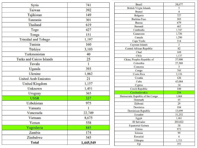 ‼ ‍ Администрация Трампа намерена депортировать 337 человек в СССР, 845 в Югославию и 254 в Чехословакию ‍    По всей видимости, эти люди не обновили документы после распада этих государств и долгие годы жили в США без легального статуса.   Теперь иммиграционная служба попытается отправить их в одно из стран-преемников, но процесс осложнится, если ни одно из государств не признает их своими гражданами.