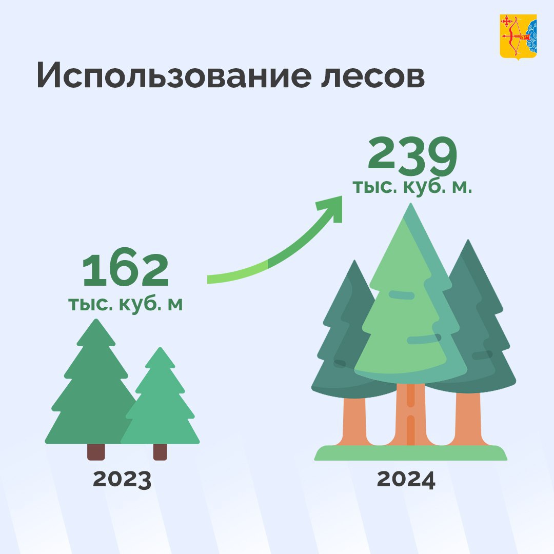 В 2024 году в бюджет Кировской области поступило около 1,7 млрд рублей за использование лесов. Это на 21% больше, чем годом ранее.  В 2023 году для долгосрочного использования в аренду были переданы лесные участки объемом 162 тыс. куб. м., а в 2024 году уже 239 тыс. куб. м.  Кроме того, в прошлом году в регионе было восстановлено 33 999,7 га лесов. Отметим, соотношение площади вырубленных и восстановленных лесов в Кировской области составляет 100%.   Кировская область