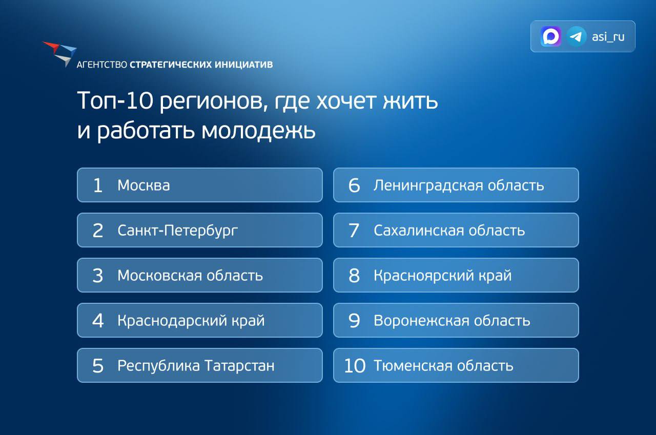 Тюменская область вошла в топ 10 регионов России по привлекательности для молодежи На X Восточном экономическом форуме Агентство стратегических инициатив АСИ представила рейтинг Индекс привлекательности регионов для молодежи Тюменская область заняла 10 место В исследовании приняли участие 48 тыс респондентов в возрасте от 16 до 28 лет Исследование охватило 85 регионов страны Субъекты оценивались по 57 показателям в шести ключевых направлениях экономика образование экология и здравоохранение инфраструктура безопасность и имидж региона