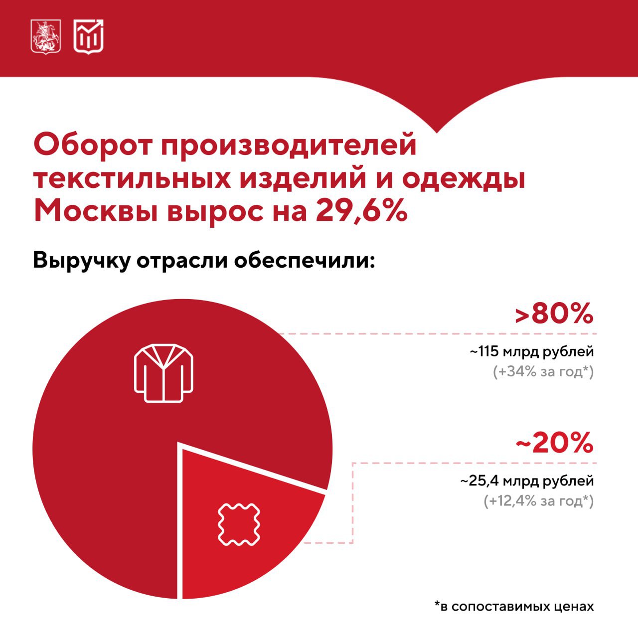Выручка производителей одежды и текстиля в первом полугодии 2025 года составила 139 млрд Это на 29 6 больше чем в первом полугодии прошлого года в сопоставимых ценах Доли отраслевой выручки 80 производители одежды 20 производители текстиля В Москве работает много крупных фабрик специализирующихся на массовом пошиве а также небольшие ателье и авторские бренды На них приходится 3 8 оборота обрабатывающей промышленности Москвы без нефтегазового сектора 20 оборота отрасли в РФ Активно развиваться производителям одежды и текстиля помогают инвестиции в основной капитал в первом квартале 2025 года их объем в данном секторе вырос на 79 в сопоставимых ценах Рост отрасли обеспечивают в первую очередь малые предприятия Их оборот по сравнению с первым полугодием 2024 года вырос на 70 до 85 млрд рублей Их доля в отраслевом обороте увеличилась на 15 процентных пунктов и составила 61 На крупные и средние предприятия приходится 39 совокупной выручки 55 миллиардов Главные новости Москвы достоверно и из первых рук в канале мэра Москвы Сергея Собянина в MAX Подписывайтесь