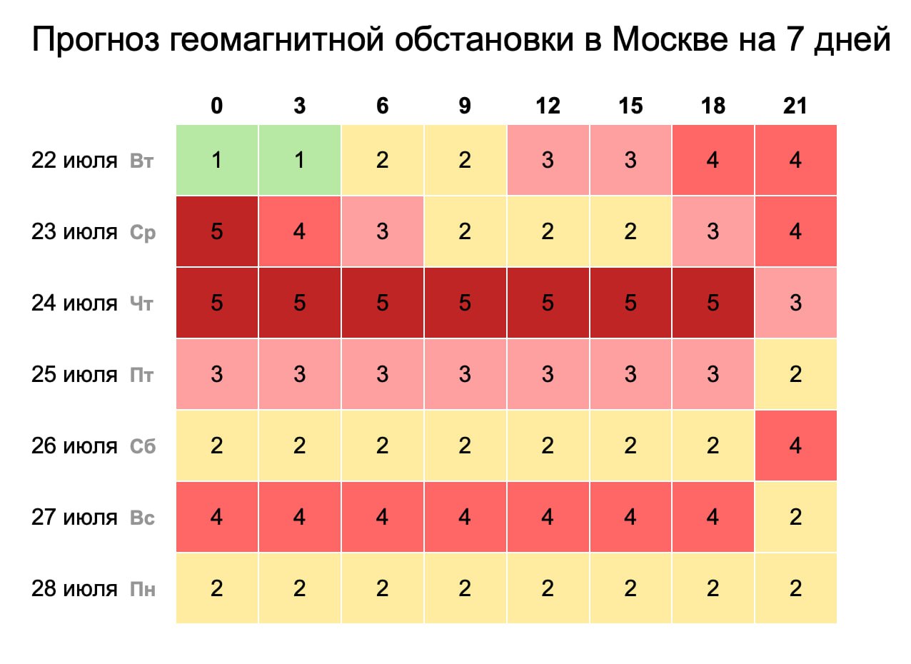 Сильные магнитные бури будут бушевать на этой неделе Первая обрушится на Землю сегодня после полудня. А пик придётся на завтрашнее утро и четверг. Многие уже сейчас могут чувствовать сонливость, слабость и головную боль