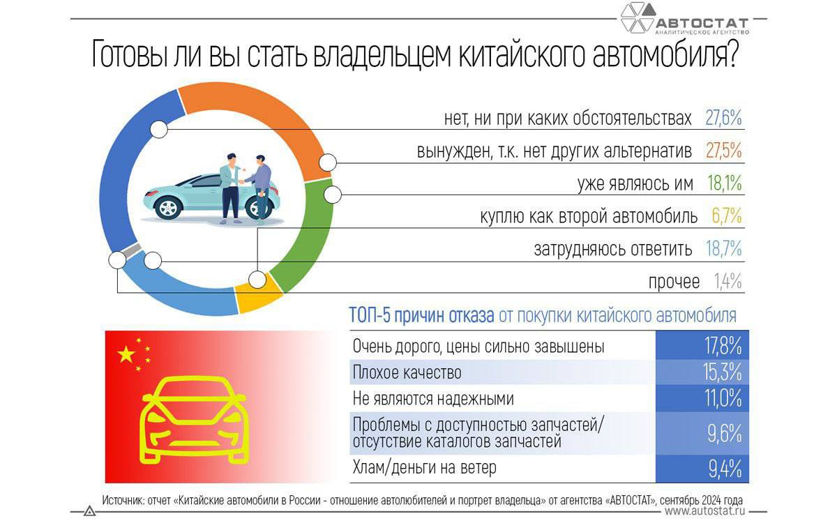 Четверть россиян ни за что не купят китайскую машину — исследователи провели такое исследование.   Как оказалось, более четверти  27,6%  опрошенных автовладельцев категорически не хотят покупать продукцию китайского автопрома. А еще почти столько же  27,5%  вынуждены сделать такую покупку, т.к. сейчас нет других альтернатив.  При этом опрос показал, что 18,1% респондентов уже являются владельцами «китайцев», а 6,7% готовы купить китайский автомобиль в качестве второго.  Также стали известны основные причины, которые вынуждают людей отказаться от покупки «китайцев». Чаще всего они называли их дороговизну и высокие цены  17,8% , немногим меньше – плохое качество и ненадежность  15,3% и 11% соответственно . Также в ТОП-5 таких причин попали «Проблемы с доступностью запчастей / отсутствие каталогов на них»  9,6%  и «Хлам / деньги на ветер»  9,4% .  Это все прекрасно, но я не знаю сейчасальтернатив, если хочешь купить новую машину. Что сейчас сопоставимо по цене с условным черри тигго 8 про макс? Веста? Тогда уж реально лучше китайца взять.   с  Сосбух