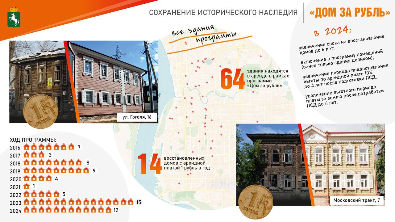 Льготная арендная плата установлена для 14 «домов за рубль» Как рассказал мэр Томска Дмитрий Махиня в ходе ежегодного отчета, в 2024 году удалось существенно продвинуться в реализации муниципального проекта «Дом за рубль» и завершить восстановление сразу семи объектов. Столько же домов было восстановлено за все предыдущие годы. На сегодняшний день в отношении 14 домов в Томске введена арендная плата размером в один рубль. Всего на сегодняшний день в программе участвуют 64 объекта, из которых 12 были включены в нее в прошлом году. - На позитивной динамике реализации программы сказались дополнительные меры поддержки инвесторов, которые мы приняли совместно с депутатами. В следующем году программе «Дом за рубль» исполнится 10 лет. К юбилею есть намерение издать фотоальбом с рассказом и показом восстановленных домов и участников этого проекта. Этим проектом мы по праву можем гордиться и – заверяю - будем делать все для его дальнейшего развития, - сказал Дмитрий Махиня. #отчет_мэра #Дом_за_рубль