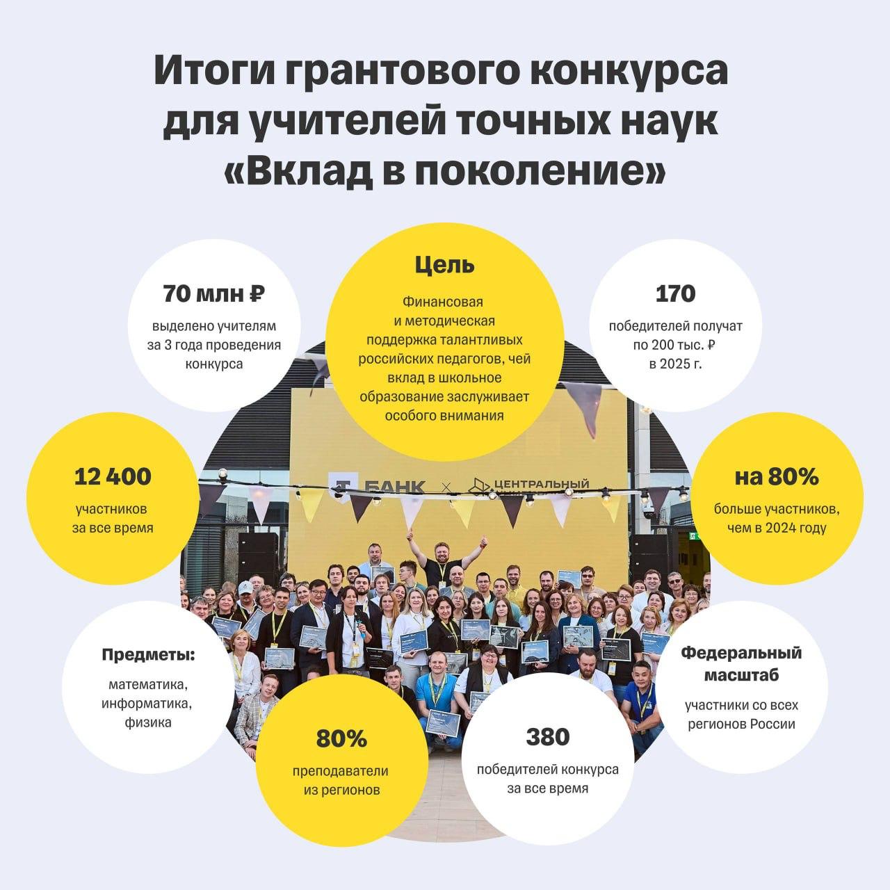 Т Банк назвал победителей всероссийского конкурса для преподавателей Вклад в поколение Свыше 170 учителей математики физики и информатики из 51 субъекта России получат грант в размере 200 тыс рублей Таким образом банкстеры поддерживают выдающихся преподавателей точных наук Конкурс проводится ежегодно и в 2025 году на него было подано более 7600 заявок что на 80 больше чем годом ранее За все время существования грантовой программы бигтех выделил на гранты учителям более 70 млн рублей banksta