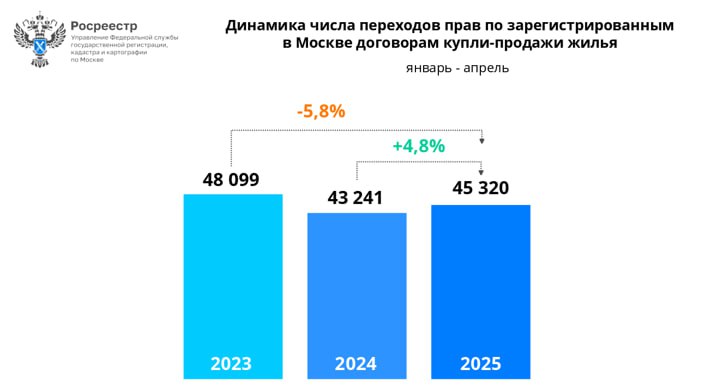 Апрельские итоги вторичного рынка жилья Москвы. По данным столичного Росреестра, за апрель 2025 года зарегистрировано 45 тыс. сделок, что более чем на 2 тыс. больше результатов первых четырех месяцев прошлого года. За январь-апрель рост на 4,8% год к году, но на 5,8% меньше, чем в апреле позапрошлого года.