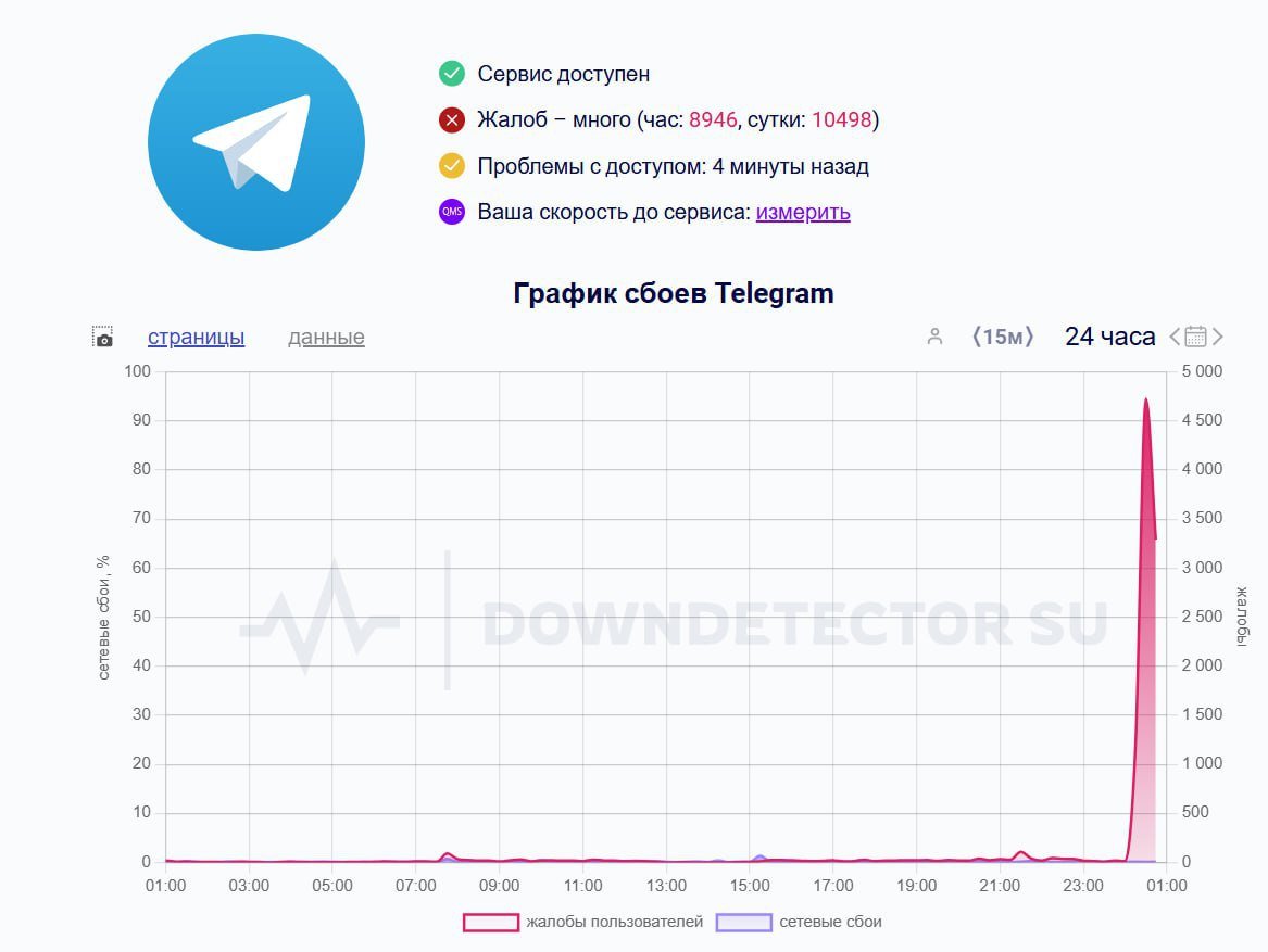 Пользователи Telegram сообщают о сбоях в работе мессенджера.  По данным портала Downdetector, 28% жалоб приходится на Москву и Московскую область, 15% — из Санкт-Петербурга и Ленобласти. С проблемами в работе приложения также столкнулись пользователи из Нижегородской, Брянской и Курской областей.       Отправить новость