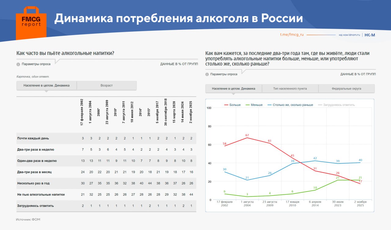С нулевых число трезвенников выросло вдвое а любителей водки стало вполовину меньше Выбрали главное из опроса ФОМ про отношение к спиртным напиткам В 2025 целых 44 россиян заявили что не пьют алкоголь В 2020 таких было 32 в 2012 27 в 2002 21 Доля тех кто пьет чаще раза в неделю составила 13 против 23 в 2002 Правда тут снижение произошло еще в 2010 е В категорию трезвенников в основном перешли те кто до этого пил всего несколько раз в год их доля сократилась до 26 с пика 44 в 2015 В возрастных группах 18 30 лет и 60 лет не пьют уже больше половины 51 и 52 соответственно а любителей выпить регулярно больше всего в группе 31 45 лет Пьющих в одиночку стало больше с 10 в 2014 до 15 а тех кому требуется компания или праздничный повод заметно меньше с 57 до 38 и с 44 до 31 соответственно Расклад по видам напитков Среди пьющих заметно сократилась доля тех кто любит водку с 27 в 2014 до 12 и игристое вино с 21 до 11 Также народные симпатии растерял самый популярный напиток пиво с 23 до 19 то же произошло с коньяком с 12 до 8 Из всех основных видов напитков россиянам больше стали нравиться всего два самогон с 4 до 5 и джин с 1 до 2 Рост потребления и его снижение Впервые мнение о том что окружающие стали пить меньше обошло по популярности мнение о том что они напротив стали выпивать больше 17 против 22 Наибольшая позитивная динамика наблюдается в селах 14 против 28 а обратная тенденция заметна только в городах от 50 до 250 тыс жителей 21 против 16 Самые популярные мнения о причинах увеличения потребления спиртного желание уйти от стресса и проблем 4 а также бедность неблагополучная жизнь социальная незащищенность 3 В качестве причин отказа от алкоголя россияне чаще всего называли осознанность людей 3 подорожание алкоголя 2 смену поколений 2 ЗОЖ 2 и ухудшение здоровья 2   FMCG Report