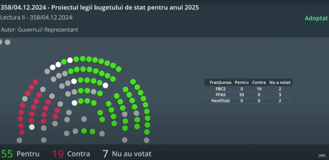 Во втором чтении принят законопроект о бюджете Молдовы на 2025 год.