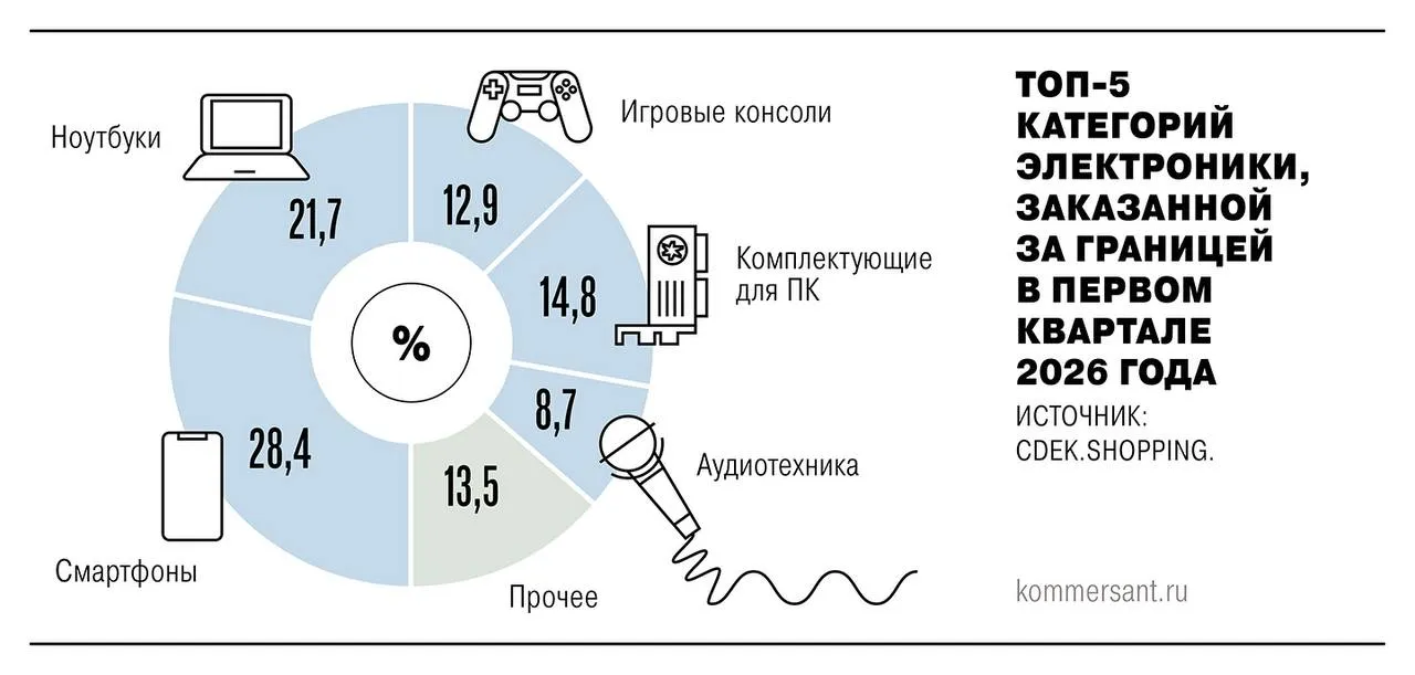 Россияне чаще заказывают электронику из за границы но тратят меньше подсчитали аналитики CDEK Shopping В первом квартале 2026 года количество заказов увеличилось на 9 но суммарные траты снизились на 10 а средний чек на 18 до 57 7 тыс руб Участники рынка объясняют это сокращением ассортимента у российских дистрибуторов и более низкими ценами за рубежом разница доходит до 15 В целом на рынке ожидают дальнейшего смещения спроса к бюджетным устройствам Эту тенденцию может переломить только улучшение макроэкономической обстановки отмечают эксперты Сети меняются Мы следим Подписывайтесь